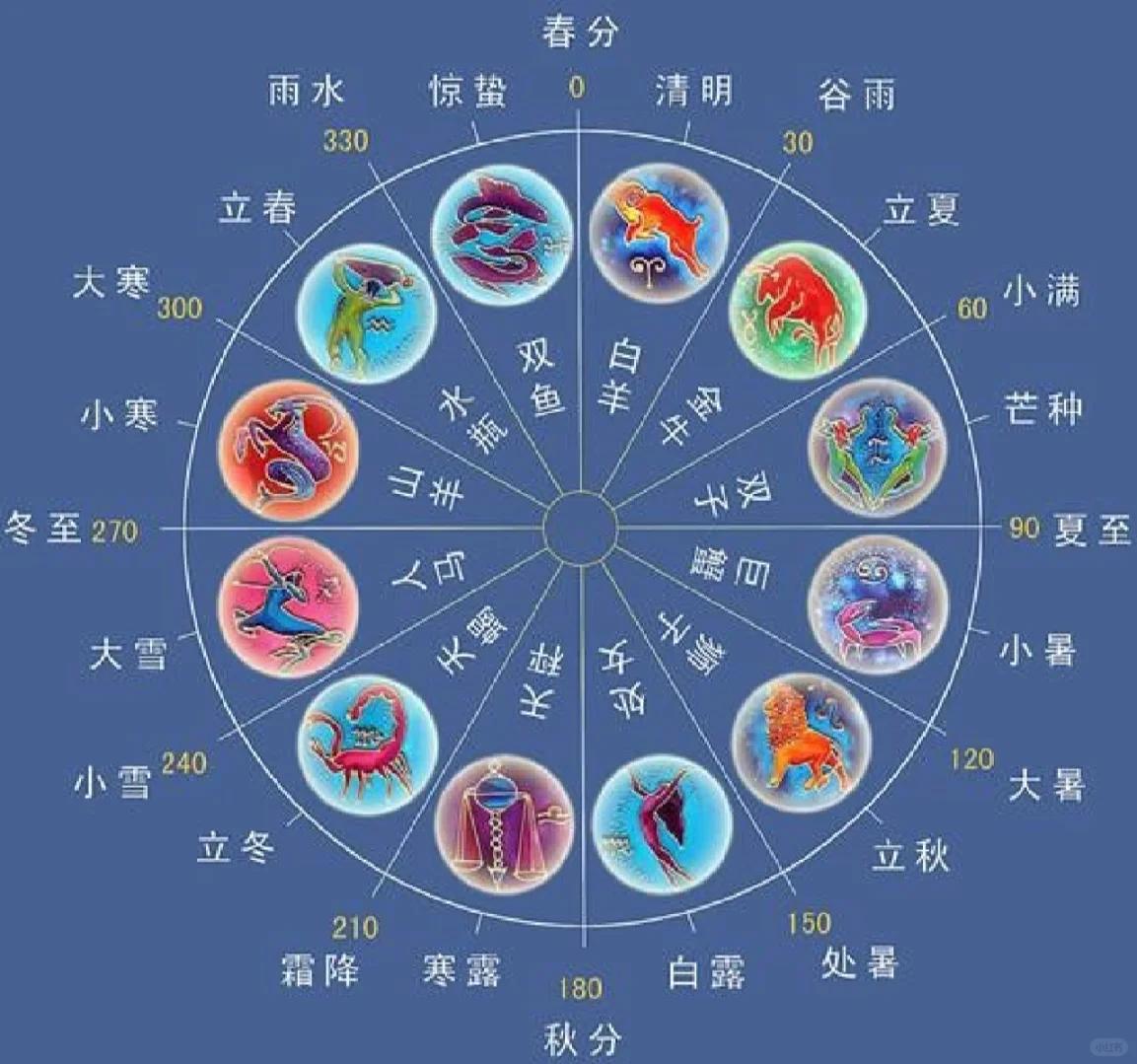 星座科学依据是什么(星座学说有科学依据吗)