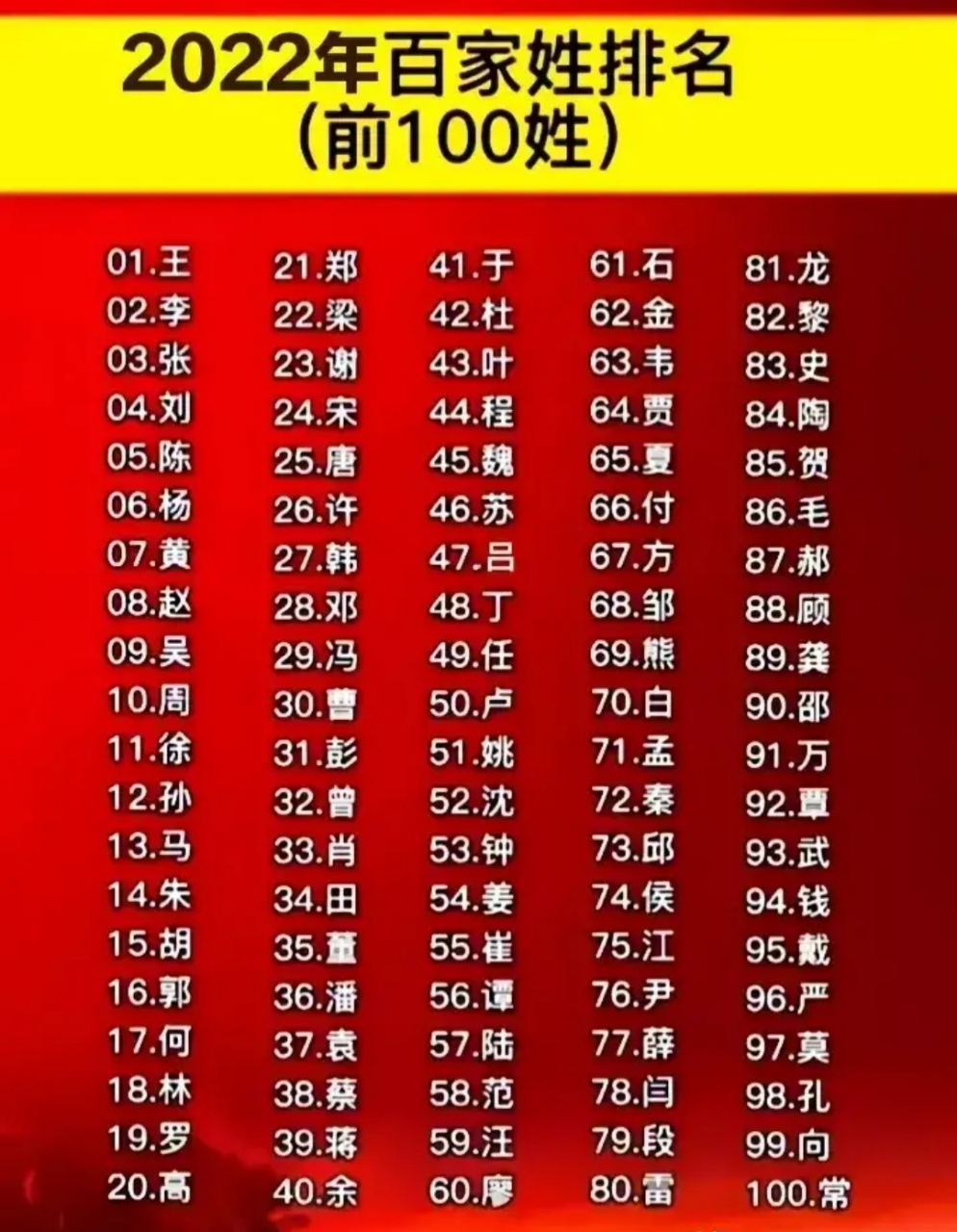 中国姓氏排第一名有多少人(中国排名前100大姓氏始祖一览表) 中国姓氏排第一名有多少人(中国排名前100大姓氏始祖一览表)