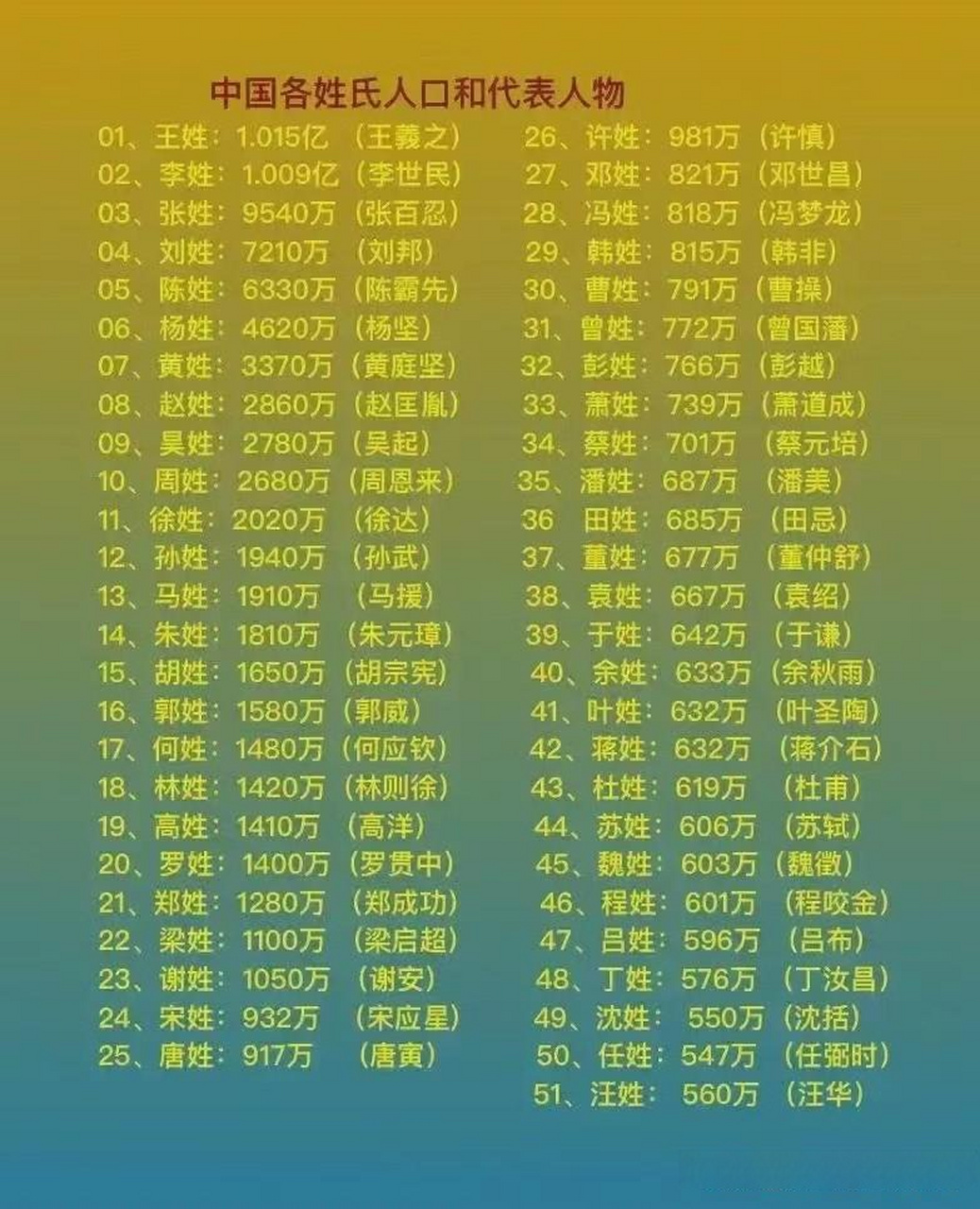 2023年百家姓的排行榜(2023年百家姓的排行榜最新) 2023年百家姓的排行榜(2023年百家姓的排行榜最新)