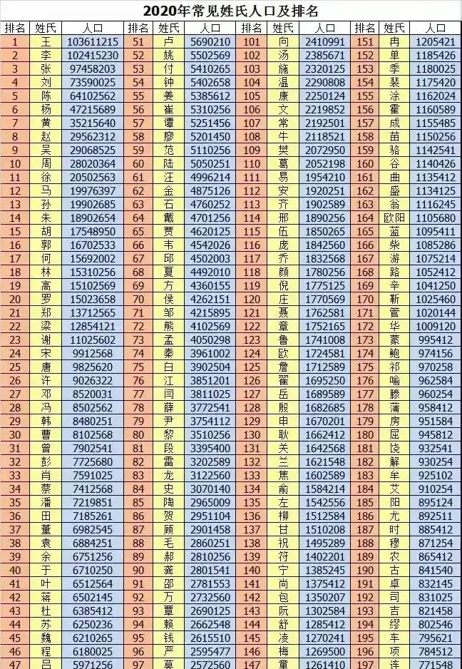 百家姓排名第一是哪个姓(百家姓里最稀有的10个姓)