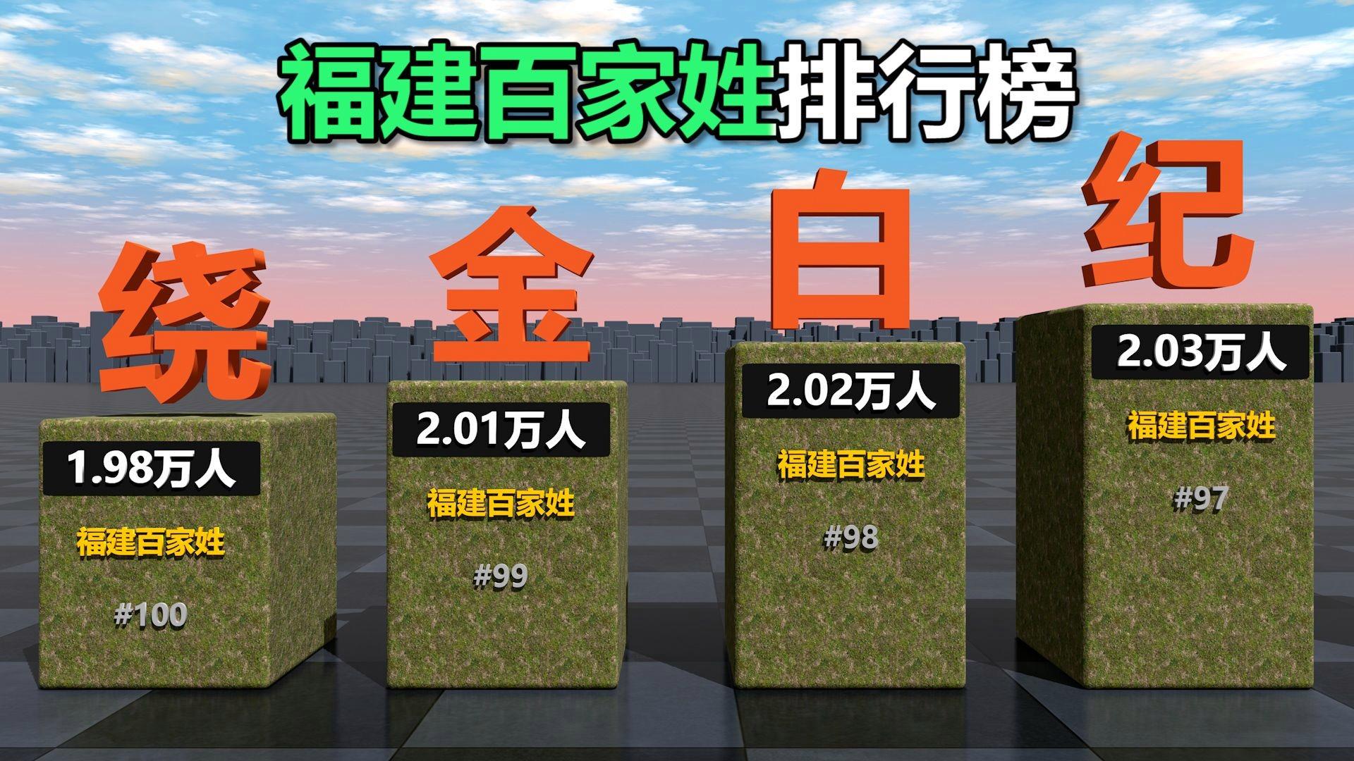 福建各地市百家姓人口排名(福建人口最多十大姓氏排名揭秘)