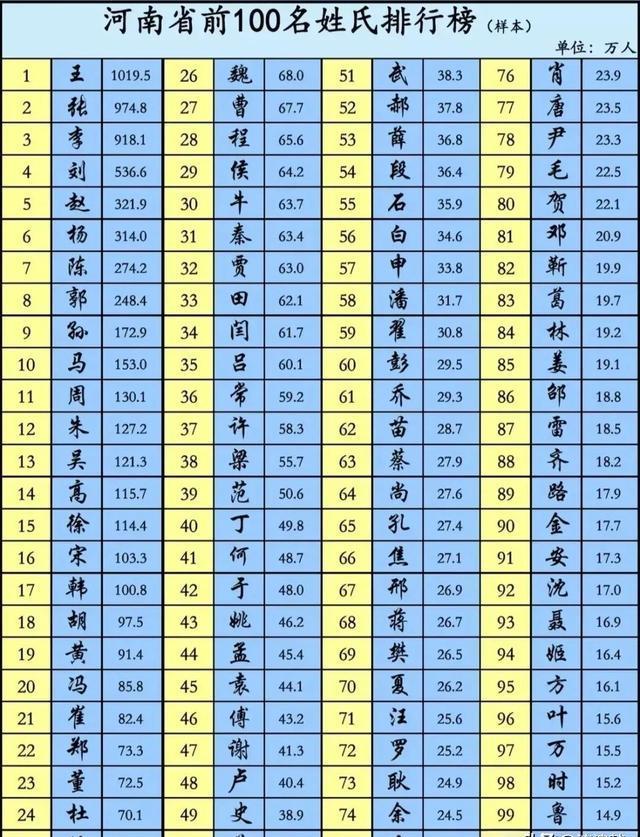 百家姓全国排名1一100名(百家姓排名1一100名选手了)