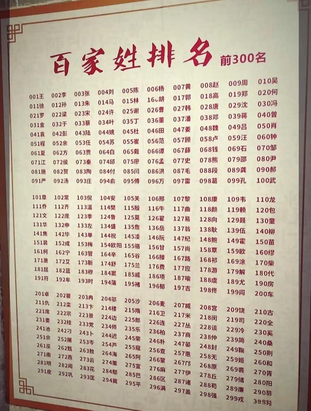 百家姓氏大全最新排名(百家姓氏大全1到300图片) 百家姓氏大全最新排名(百家姓氏大全1到300图片)