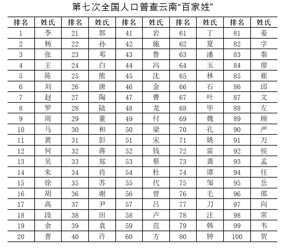 姓氏排名1一100名最新排名(姓氏排名1一100名最新排名表)