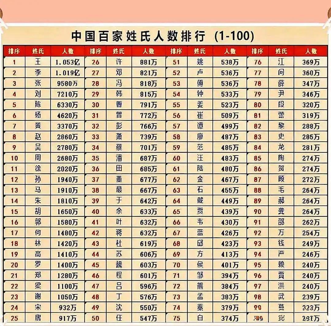 百家姓图片排名(百家姓排名1一览表图片) 百家姓图片排名(百家姓排名1一览表图片)