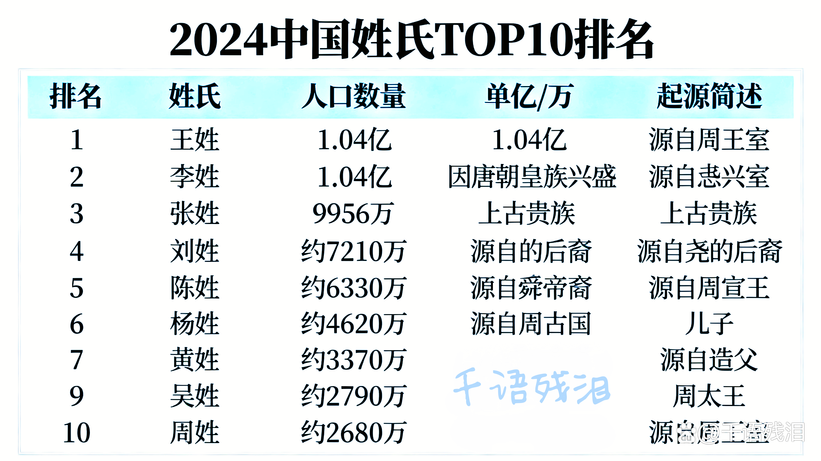 姓氏人数排行(全国姓氏排行榜2025) 姓氏人数排行(全国姓氏排行榜2025)