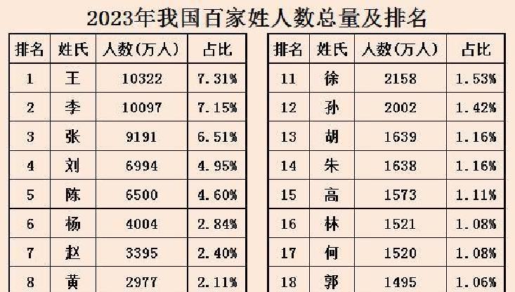 百家姓前100名人口数量(百家姓前100名各姓人口数量) 百家姓前100名人口数量(百家姓前100名各姓人口数量)