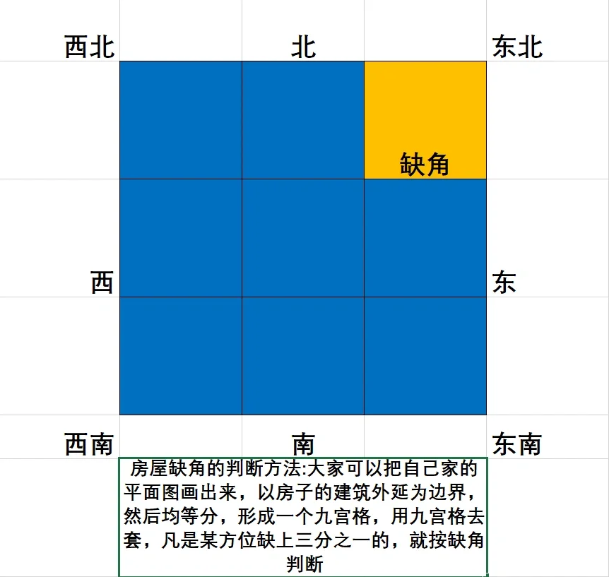 房屋缺角用九宫格还是八卦(房屋缺角用九宫格还是八卦格)