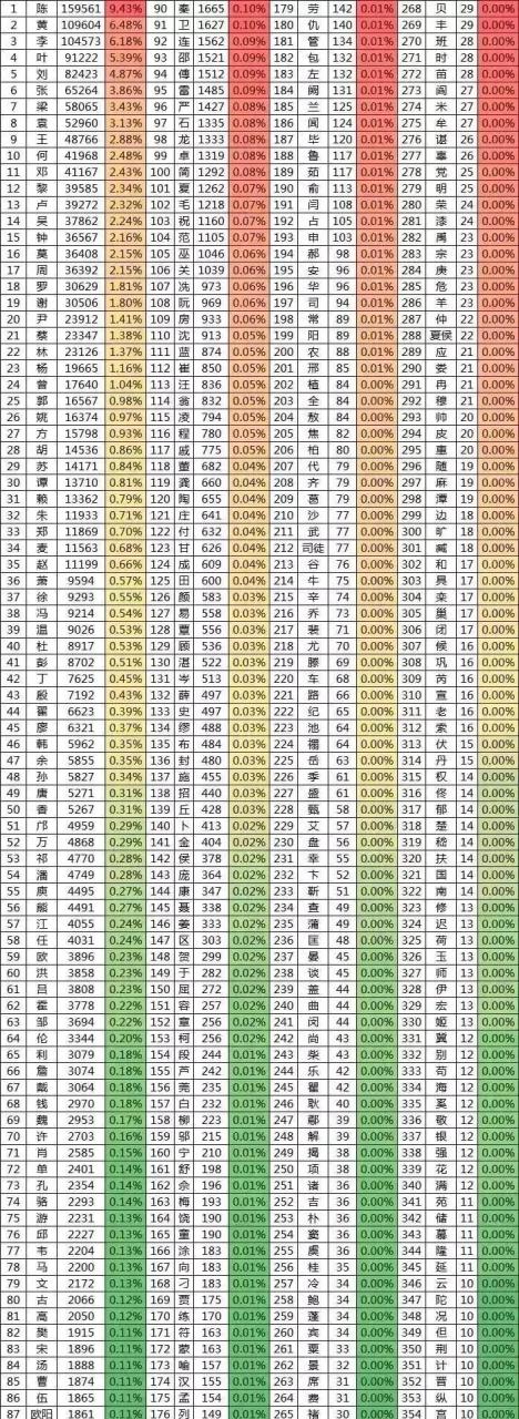 百家姓谁排在第几位(百家姓排在第一位的是哪一位) 百家姓谁排在第几位(百家姓排在第一位的是哪一位)
