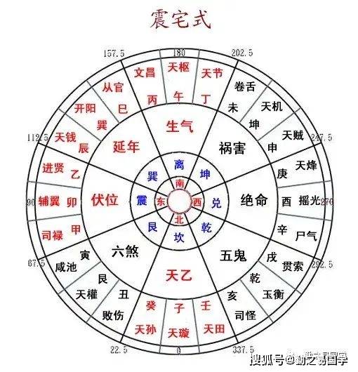 八宅风水图示(正宗八宅口诀大全)