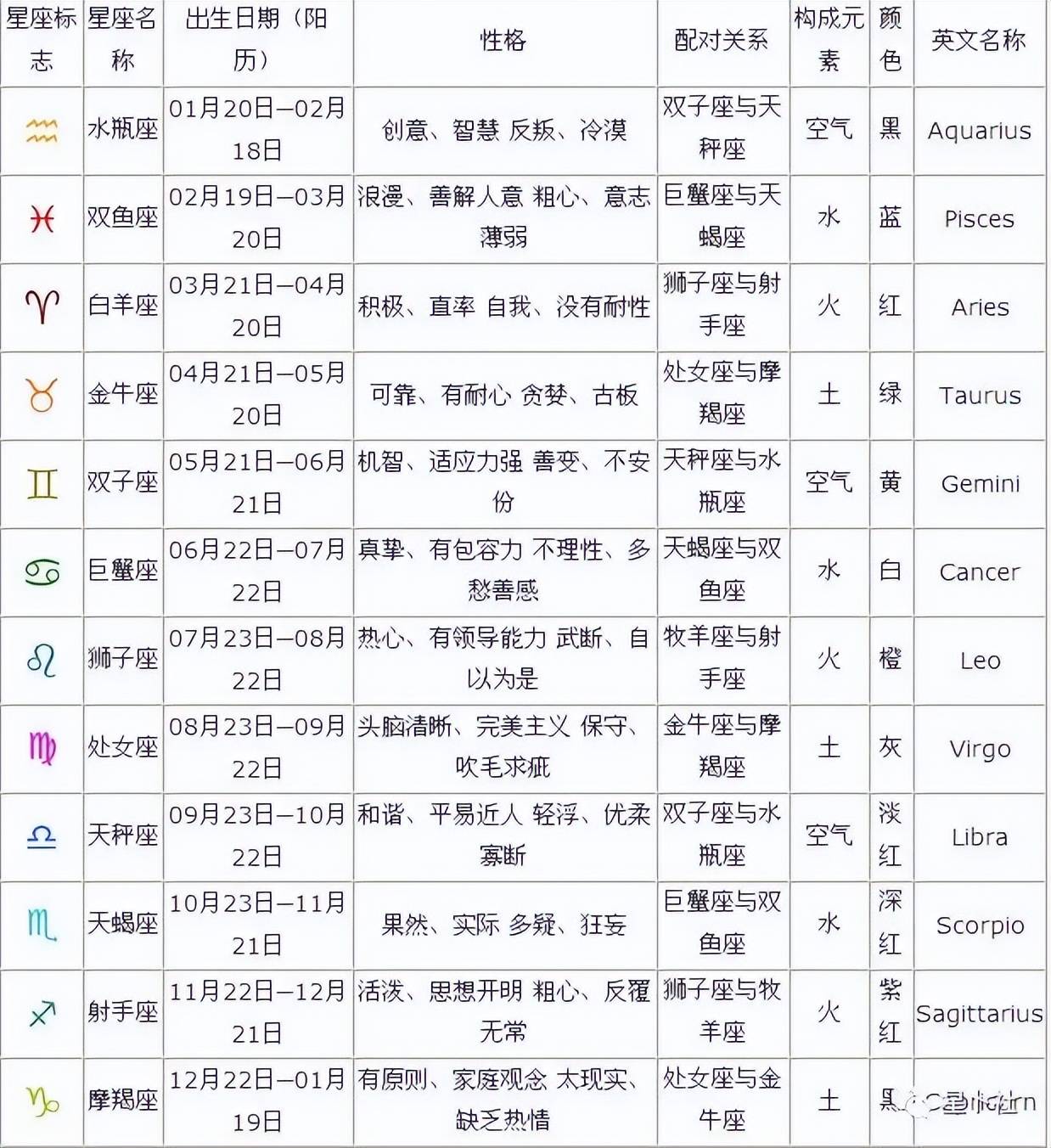 十二星座的性格脾气详细分析(十二星座的性格脾气和哪个)