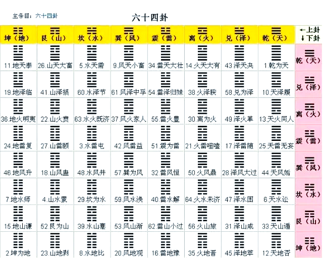 周易六十四卦及卦辞(周易六十四卦卦辞诗屋头燕子嬉戏)