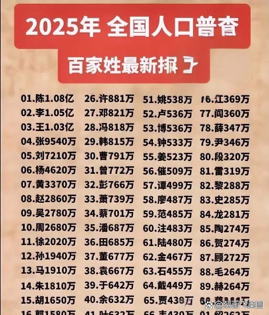 百家姓人口排名第一的是哪个姓氏(百家姓人口排名第一的是哪个姓氏呢) 百家姓人口排名第一的是哪个姓氏(百家姓人口排名第一的是哪个姓氏呢)