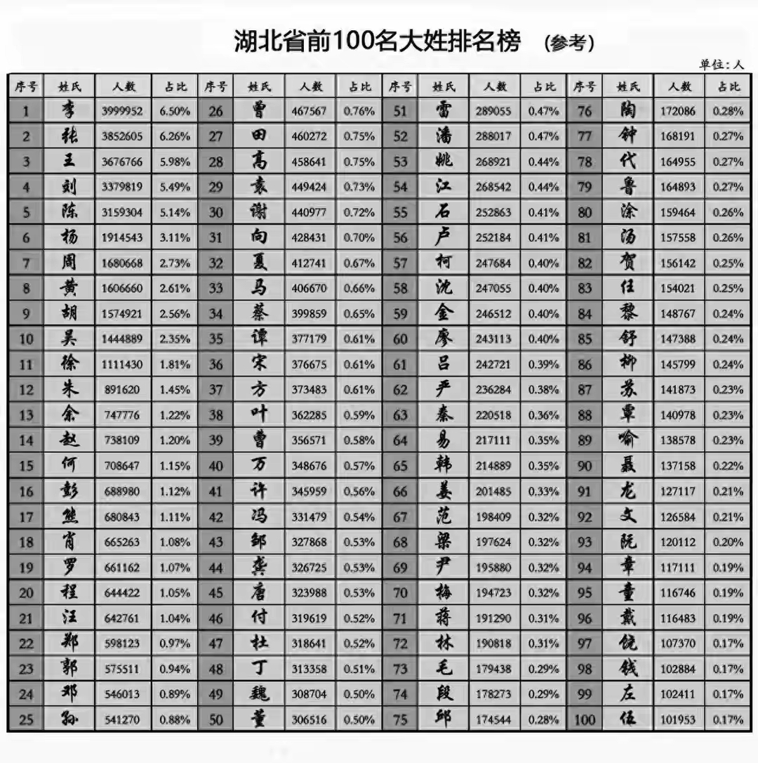 100大姓名单(100大姓名单人口数量) 100大姓名单(100大姓名单人口数量)