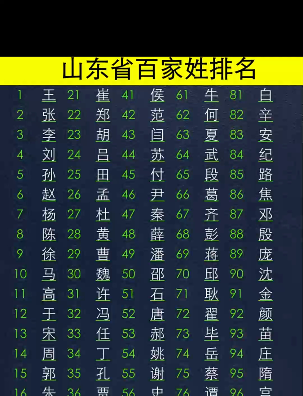百家姓排名前50(百家姓排名前50的姓氏有哪些) 百家姓排名前50(百家姓排名前50的姓氏有哪些)