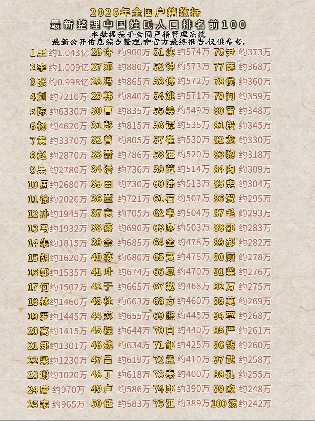 2020年百家姓肖排多少(2020年百家姓最新排行榜) 2020年百家姓肖排多少(2020年百家姓最新排行榜)
